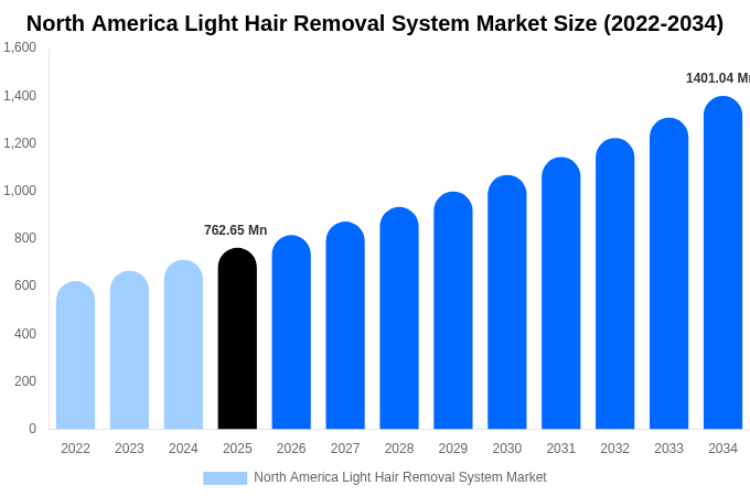 North America Light Hair Removal System Market Size, Share & Growth Report By [2034]