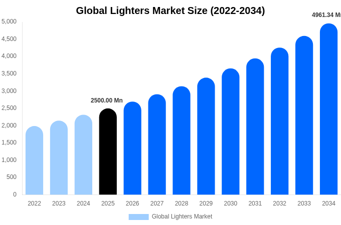 Global Lighters Market Size, Share & Growth Report By [2034]