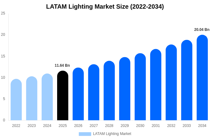 LATAM Lighting Market Size, Share Report By 2034