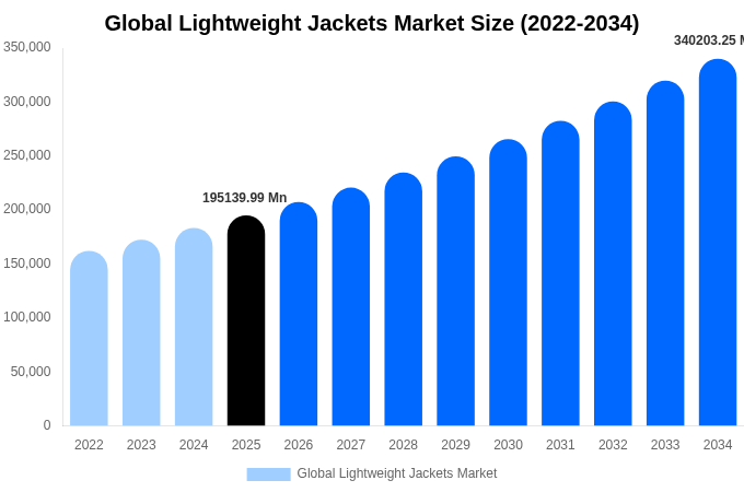 Global Lightweight Jackets Market Size, Share & Growth Analysis By [2034]