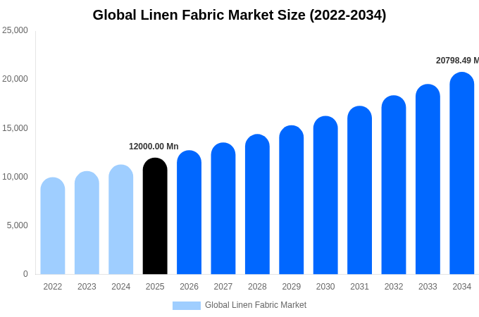 Global Linen Fabric Market Size, Share & Growth Report By [2034]