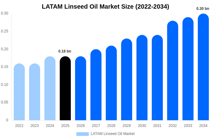 LATAM Linseed Oil Market Size & Share Report By 2034