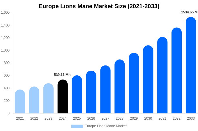 Europe Lions Mane Market Size, Share & Growth Report By 2033