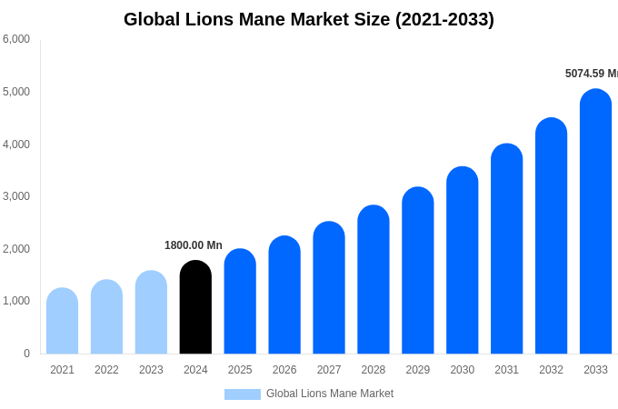 Global Lions Mane Market Size, Share & Growth Analysis By [2033]