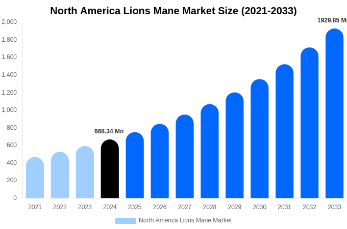 North America Lions Mane Market Size, Trends & Forecast Analysis (2025-2033)
