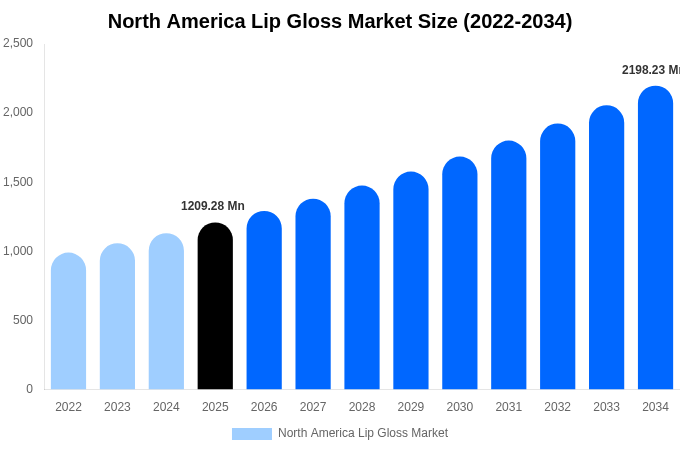 北米 リップグロス市場 市場規模・シェア・成長レポート 2034年まで