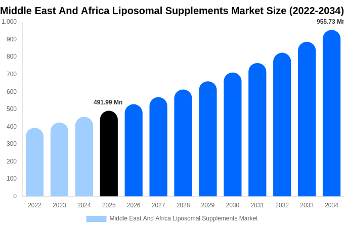 Middle East And Africa Liposomal Supplements Market Size & Share Report By 2034