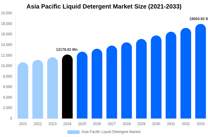 Asia Pacific Liquid Detergent Market Size & Share Report By 2033