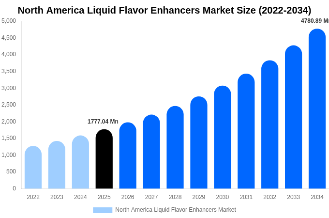 北米 液体フレーバー強化剤市場 市場規模とシェアレポート 2034年まで