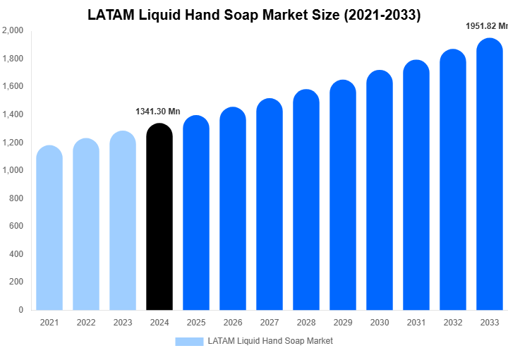 LATAM Liquid Hand Soap Market Size Report By 2033