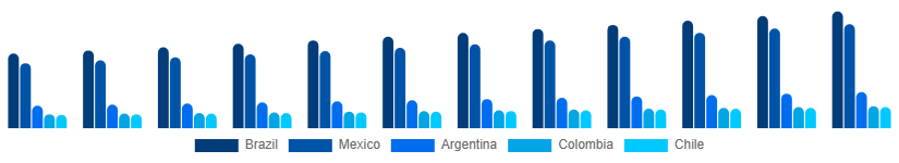 LATAM Liquid Hand Soap Market Country 2025-2033