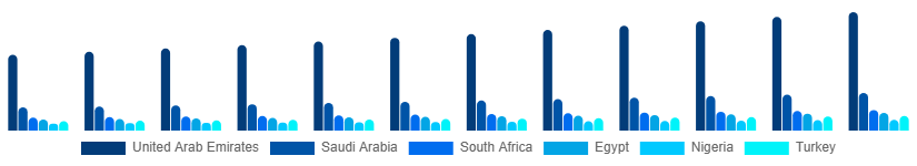 Middle East And Africa Liquid Hand Soap Market Country 2025-2033