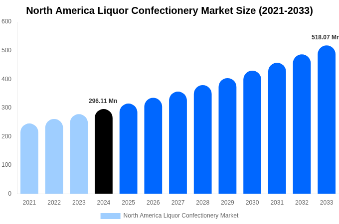 North America Liquor Confectionery Market Size, Share & Growth Report By [2033]