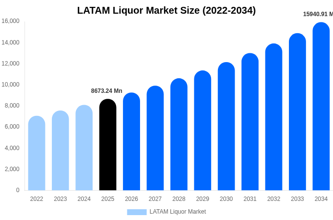 LATAM Liquor Market Size, Share Report By 2034