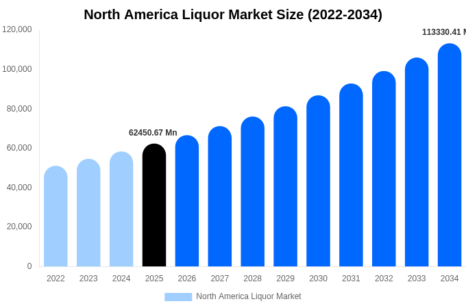 North America Liquor Market Size, Share & Growth Analysis By [2034]