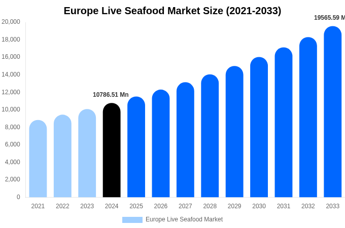 Europe Live Seafood Market Size, Share & Growth Report By [2033]