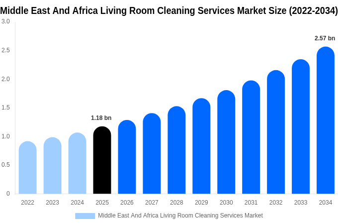 Middle East And Africa Living Room Cleaning Services Market Size Report By 2034