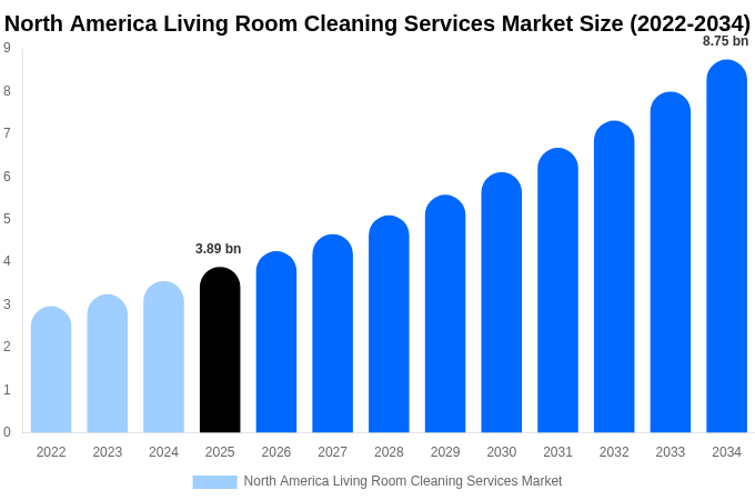 North America Living Room Cleaning Services Market Size, Share & Growth Analysis By [2034]