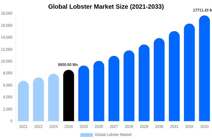 Global Lobster Market Size, Share Report By 2033