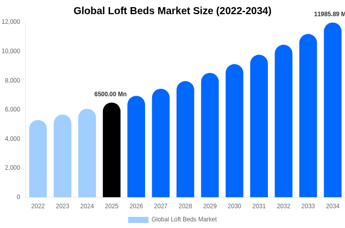 Global Loft Beds Market Size, Share & Trends Report By 2034