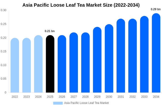 Asia Pacific Loose Leaf Tea Market Size, Share & Growth Analysis By [2034]