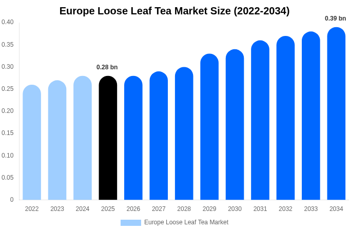 Europe Loose Leaf Tea Market Size, Share & Growth Report By [2034]