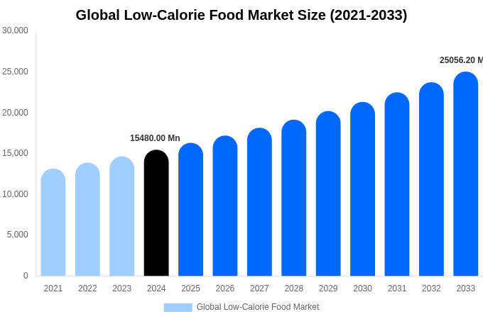 2033年までの世界の低カロリー食品市場規模レポート