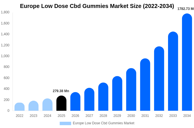 Europe Low Dose Cbd Gummies Market Size, Share & Growth Report By [2034]