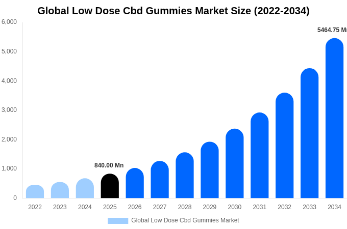 Global Low Dose Cbd Gummies Market Size, Share & Growth Report By [2034]
