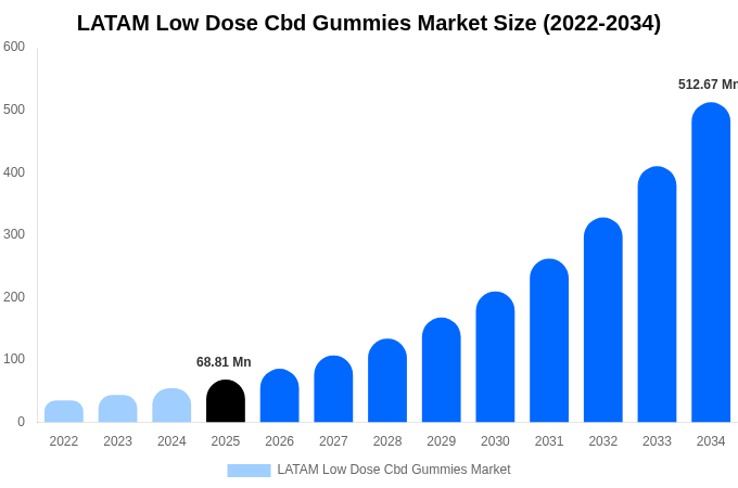 LATAM Low Dose Cbd Gummies Market Size, Share & Growth Report By [2034]