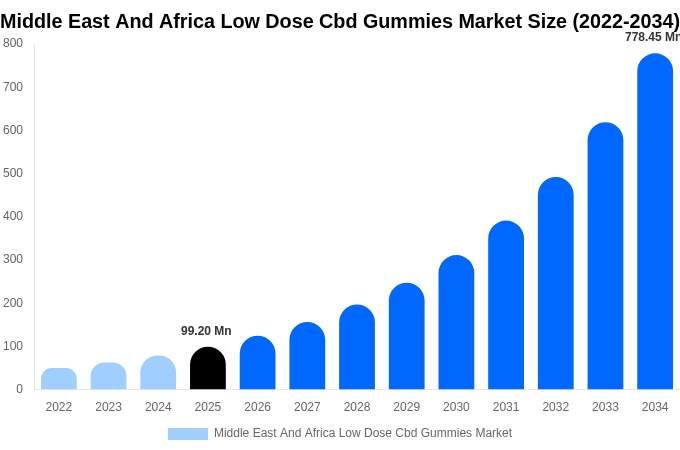 Middle East And Africa Low Dose Cbd Gummies Market Size & Share Report By 2034