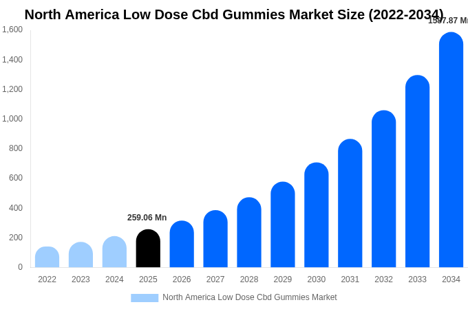North America Low Dose Cbd Gummies Market Size Report By 2034