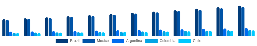 LATAM Luggage and Bags Market Country 2025-2033