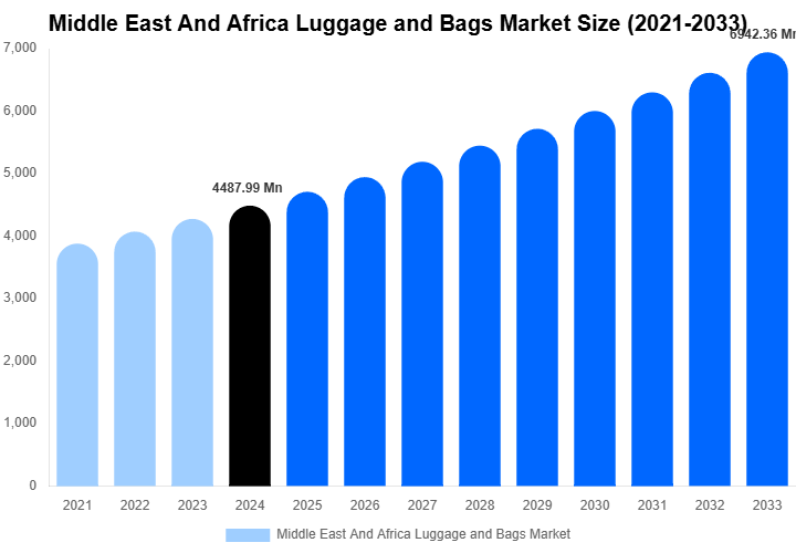 Middle East And Africa Luggage and Bags Market Size And Share Report By 2033