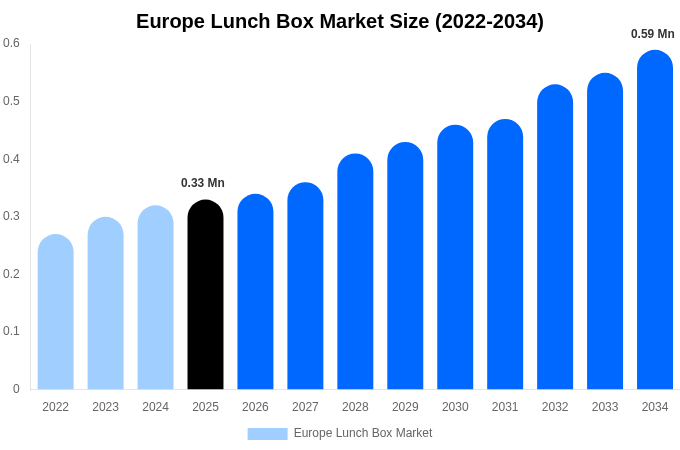 Europe Lunch Box Market Size, Share Report By 2034