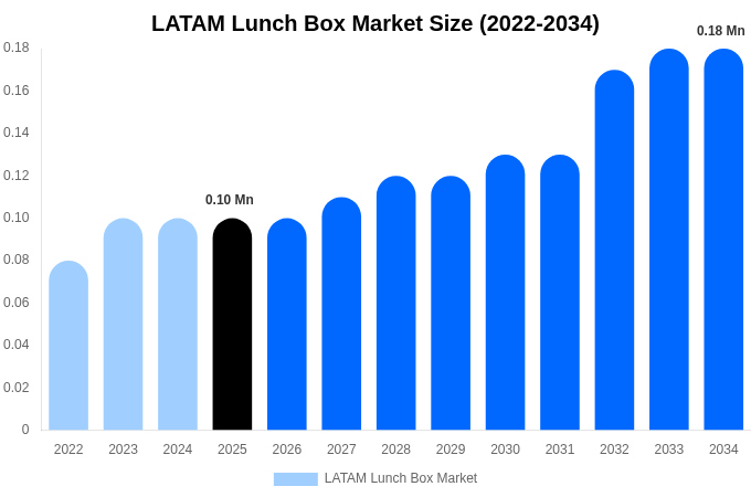 LATAM Lunch Box Market Size, Share & Growth Analysis By [2034]
