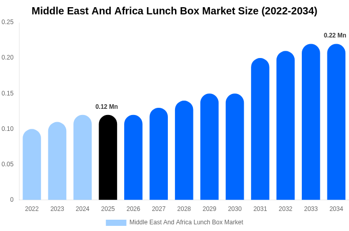 Middle East And Africa Lunch Box Market Size, Share & Growth Report By [2034]
