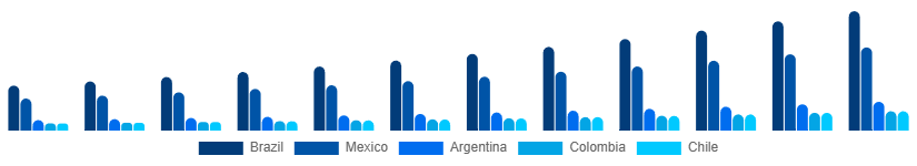 LATAM Luxury Candle Markets Country 2025-2033