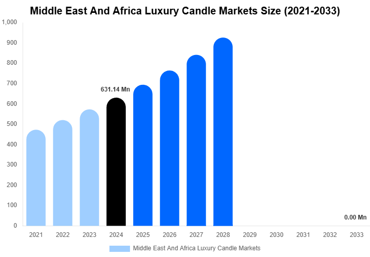 Middle East And Africa Luxury Candle Markets Forecast Analysis (2025-2033)