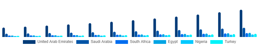 Middle East And Africa Luxury Candle Markets Country 2025-2033