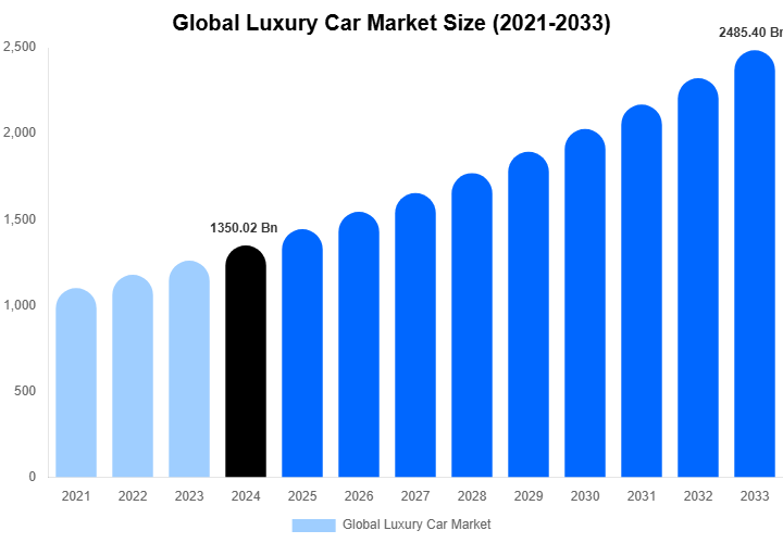 Global Luxury Car Market Size & Share Report By 2033
