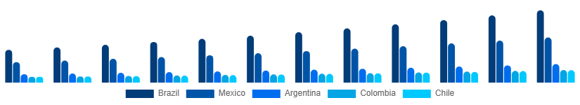 LATAM Luxury Car Market Country 2025-2033