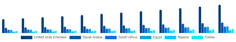 Middle East And Africa Luxury Car Market Country 2025-2033