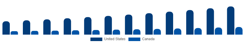 North America Luxury Car Market Country 2025-2033