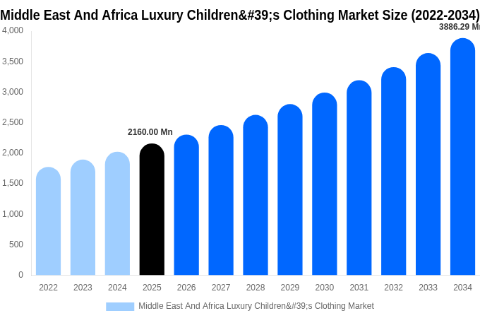 Middle East And Africa Luxury Children's Clothing Market Size, Share & Growth Analysis By [2034]