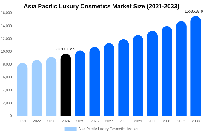 Asia Pacific Luxury Cosmetics Market Size Report By 2033