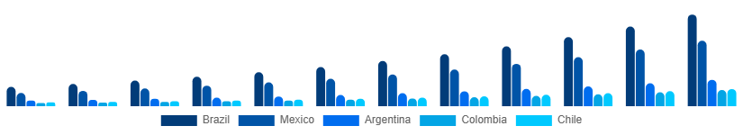 LATAM Luxury EV Market Country 2025-2033