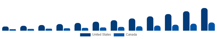 North America Luxury EV Market Country 2025-2033