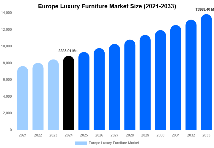 Europe Luxury Furniture Market Size & Share Report By 2033