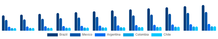 LATAM Luxury Furniture Market Country 2025-2033